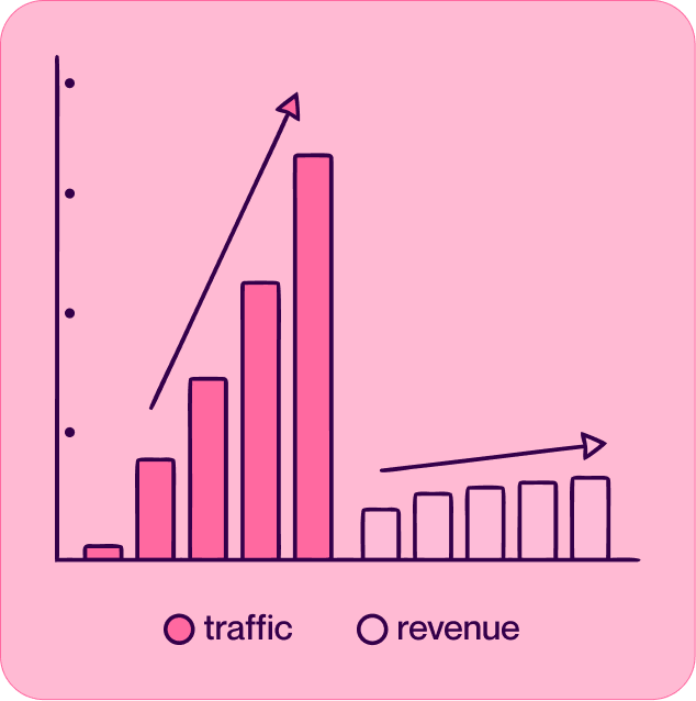 Chart showing traffic growing steeply while revenue grows slowly